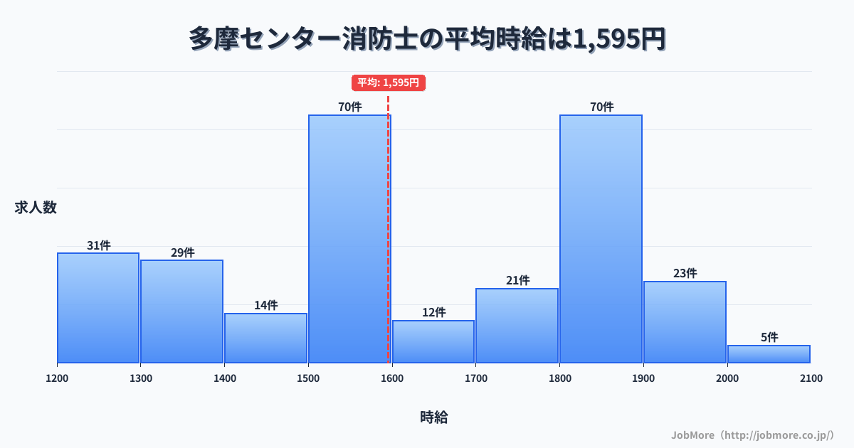 東京都多摩市多摩センター駅周辺の消防士の平均時給は1,595円です。中央値は1,554円、最頻値は1,500円〜1,600円です。