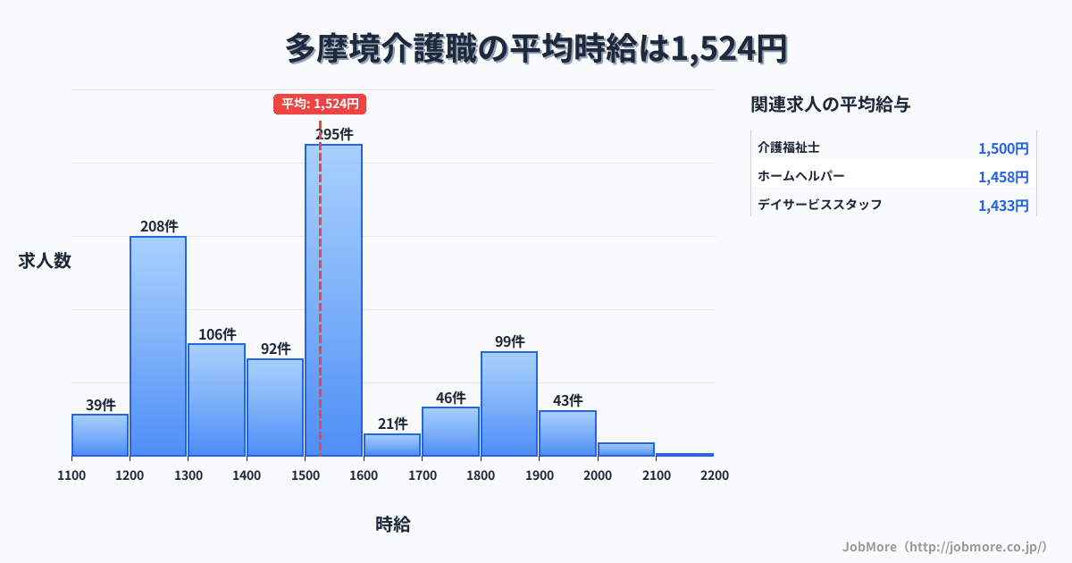 東京都町田市多摩境駅周辺の介護職の平均時給は1,525円です。中央値は1,500円、最頻値は1,500円〜1,600円です。