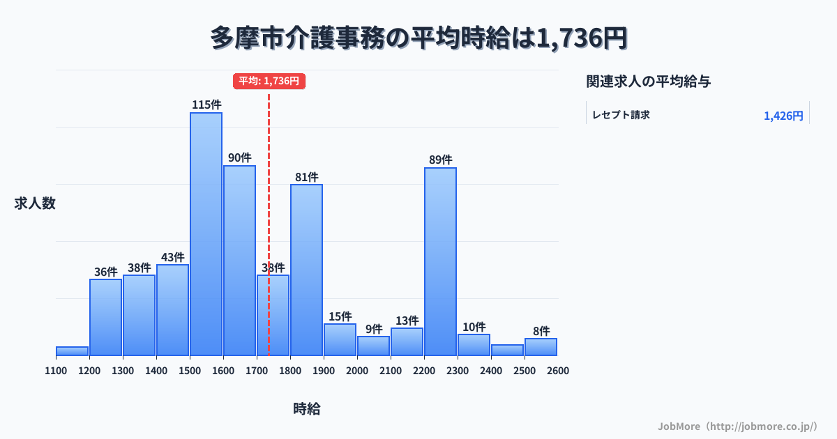 東京都 多摩市内の介護事務の平均時給は1,736円です。中央値は1,617円、最頻値は1,500円〜1,600円です。