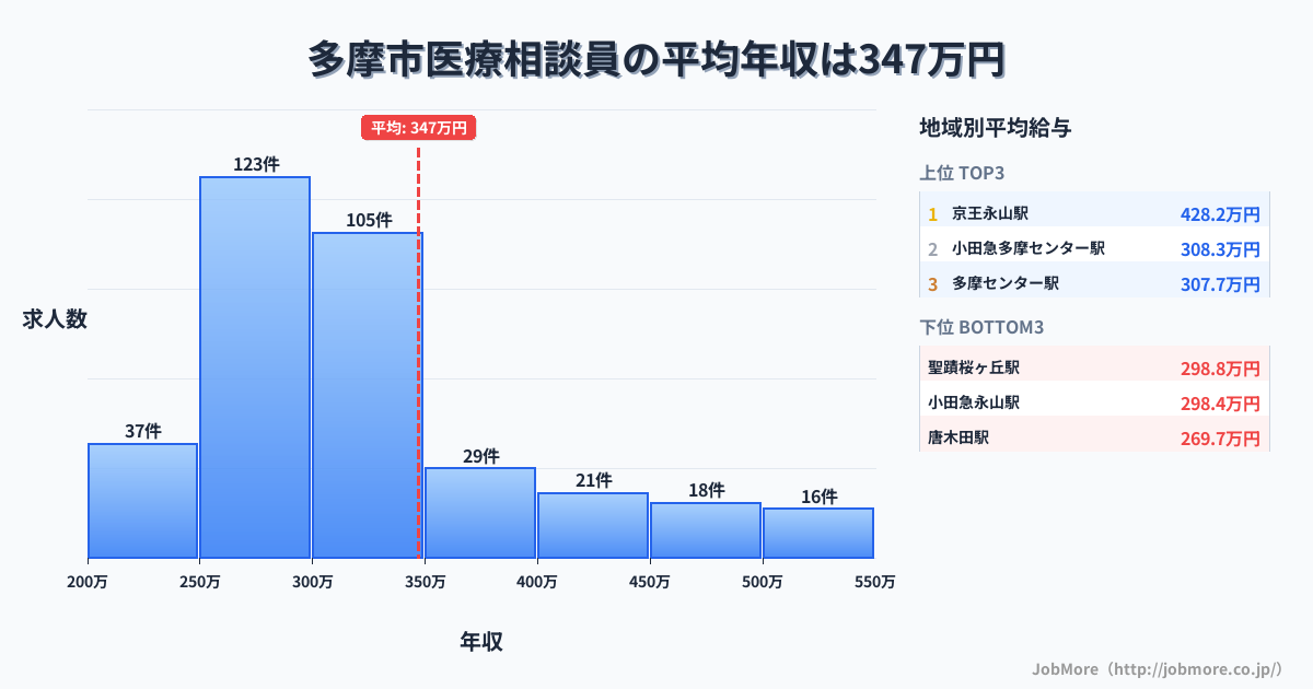 東京都 多摩市内の医療相談員の平均年収は347万円です。中央値は304万円、最頻値は250万円〜300万円です。