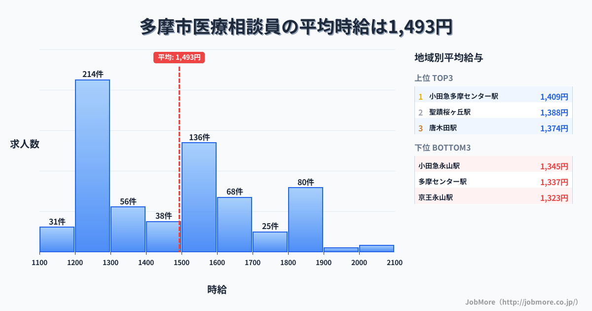 東京都 多摩市内の医療相談員の平均時給は1,495円です。中央値は1,497円、最頻値は1,200円〜1,300円です。