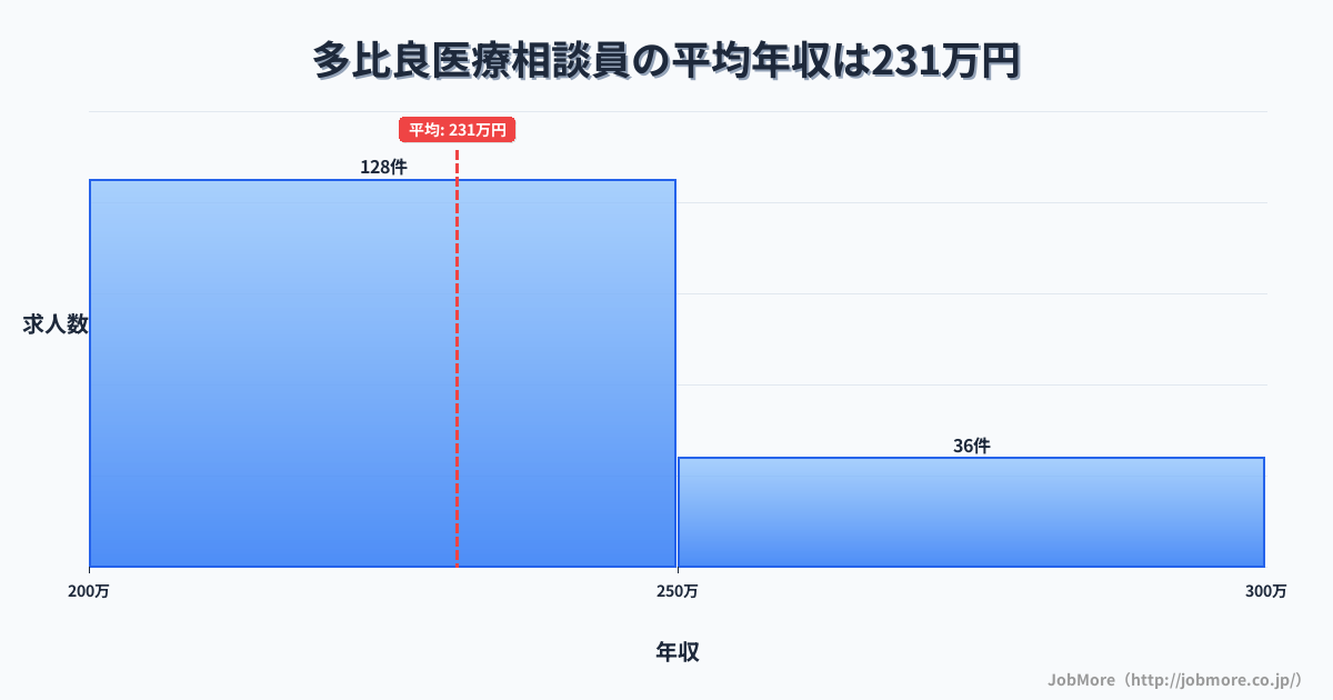 長崎県雲仙市多比良駅周辺の医療相談員の平均年収は231万円です。中央値は221万円、最頻値は200万円〜250万円です。