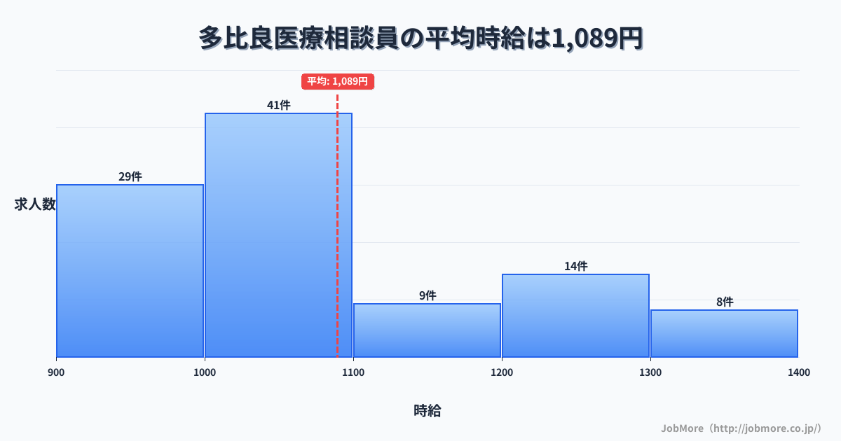 長崎県雲仙市多比良駅周辺の医療相談員の平均時給は1,089円です。中央値は1,030円、最頻値は1,000円〜1,100円です。