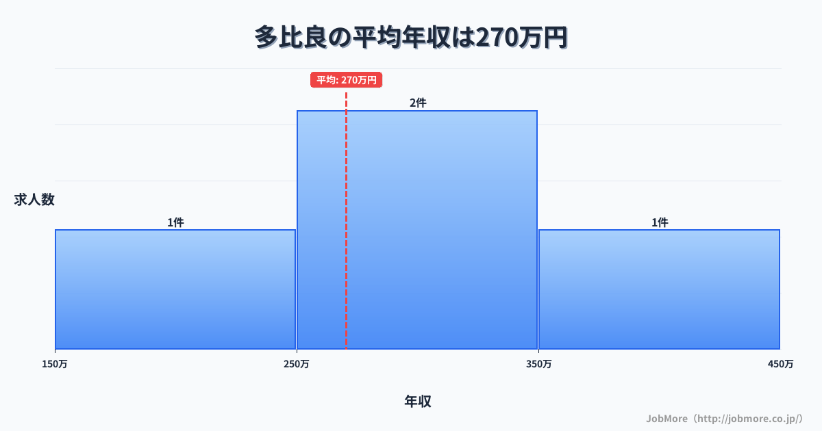 長崎県雲仙市多比良駅周辺の平均年収は279万円です。中央値は267万円、最頻値は250万円〜300万円です。