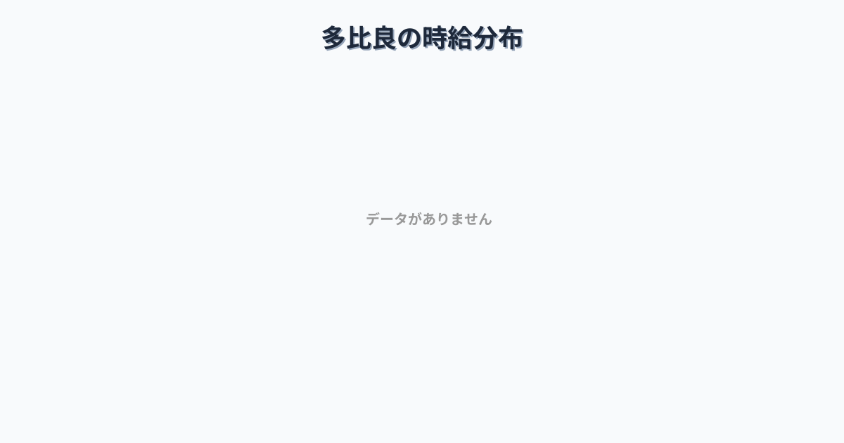 長崎県雲仙市多比良駅周辺の平均時給は1,191円です。中央値は1,106円、最頻値は1,000円〜1,100円です。
