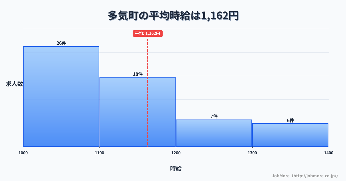 三重県 多気町内の平均時給は1,271円です。中央値は1,187円、最頻値は1,000円〜1,100円です。