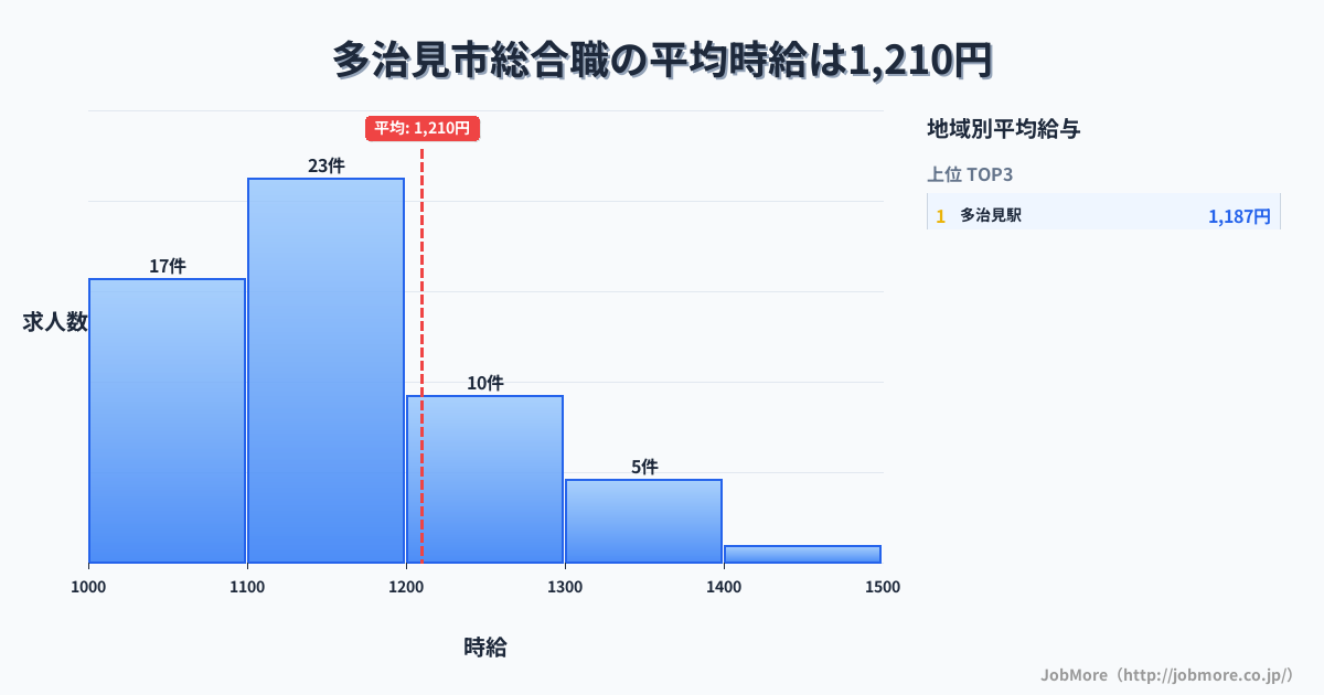 岐阜県 多治見市内の総合職の平均時給は1,210円です。中央値は1,137円、最頻値は1,100円〜1,200円です。