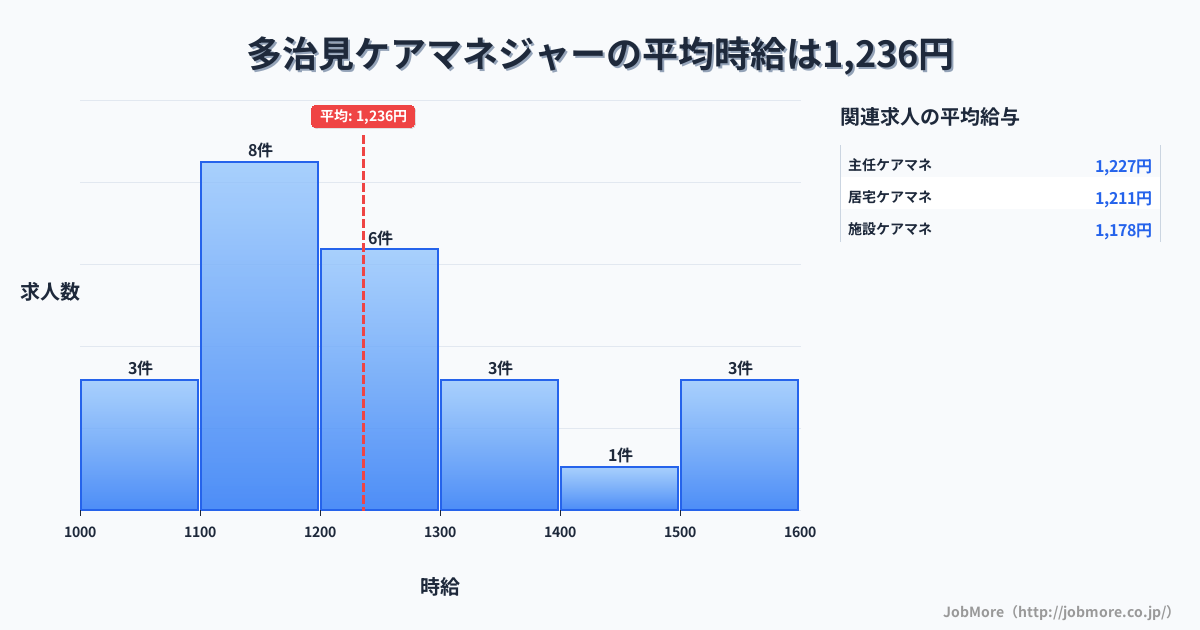 岐阜県多治見市多治見駅周辺のケアマネジャーの平均時給は1,232円です。中央値は1,250円、最頻値は1,100円〜1,200円です。