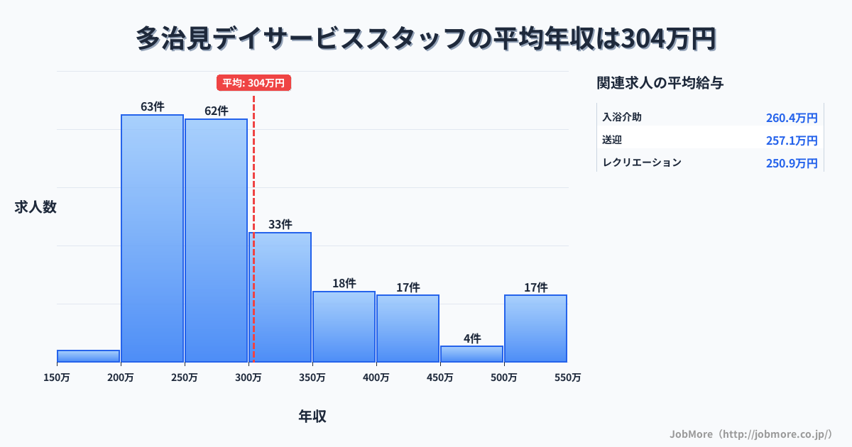 岐阜県多治見市多治見駅周辺のデイサービススタッフの平均年収は303万円です。中央値は276万円、最頻値は200万円〜250万円です。
