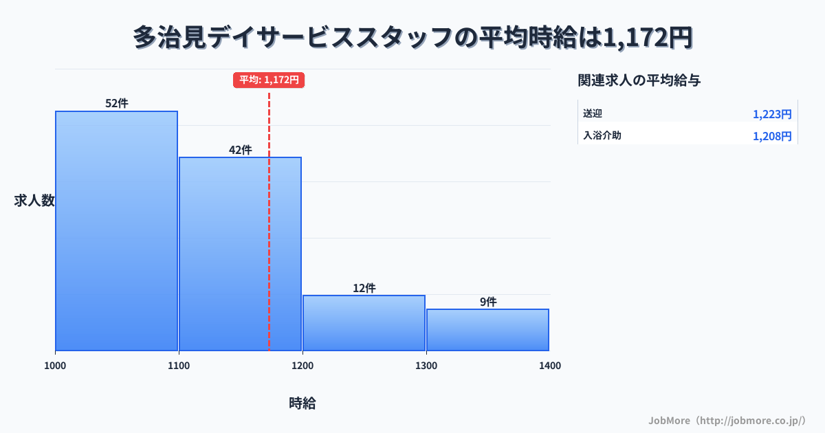 岐阜県多治見市多治見駅周辺のデイサービススタッフの平均時給は1,172円です。中央値は1,100円、最頻値は1,000円〜1,100円です。