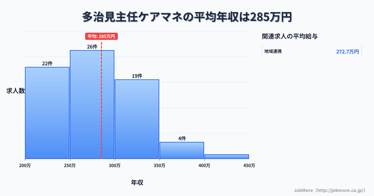 岐阜県多治見市多治見駅周辺の主任ケアマネの平均年収は284万円です。中央値は276万円、最頻値は250万円〜300万円です。