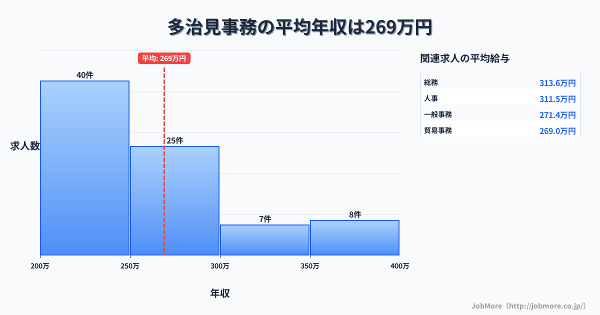 岐阜県多治見市多治見駅周辺の事務の平均年収は341万円です。中央値は300万円、最頻値は250万円〜300万円です。
