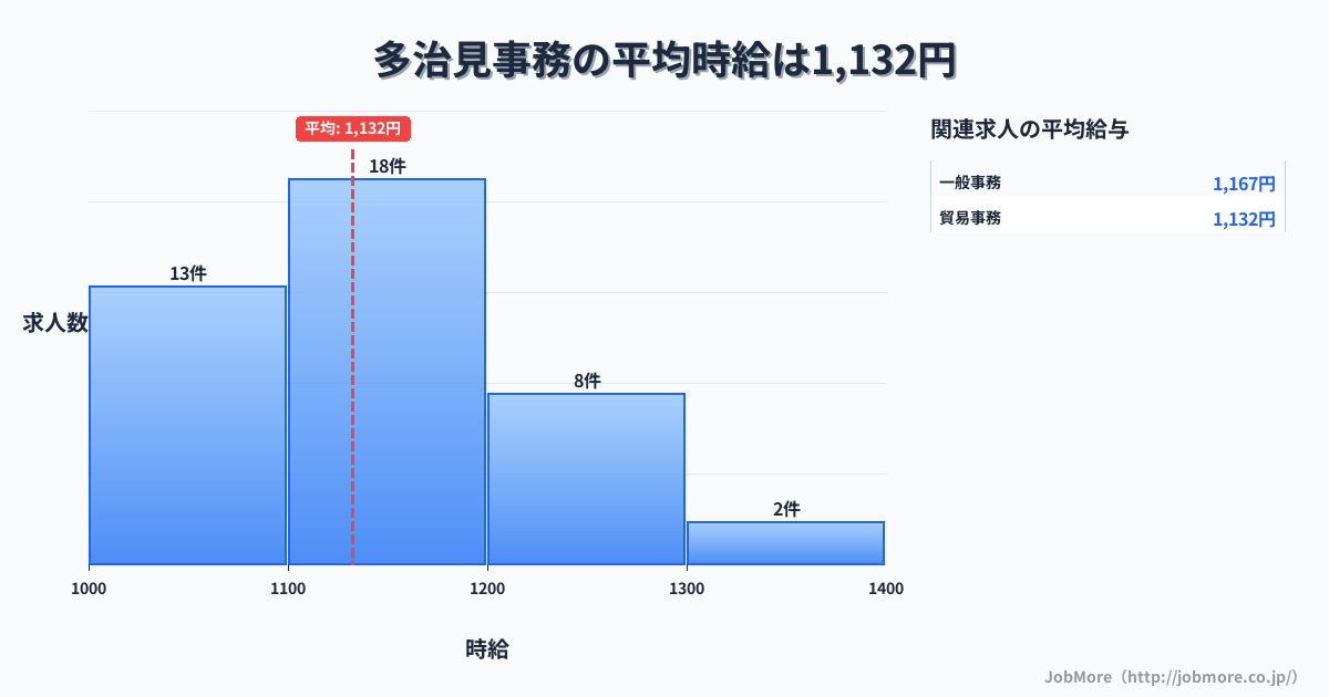岐阜県多治見市多治見駅周辺の事務の平均時給は1,250円です。中央値は1,200円、最頻値は1,200円〜1,300円です。