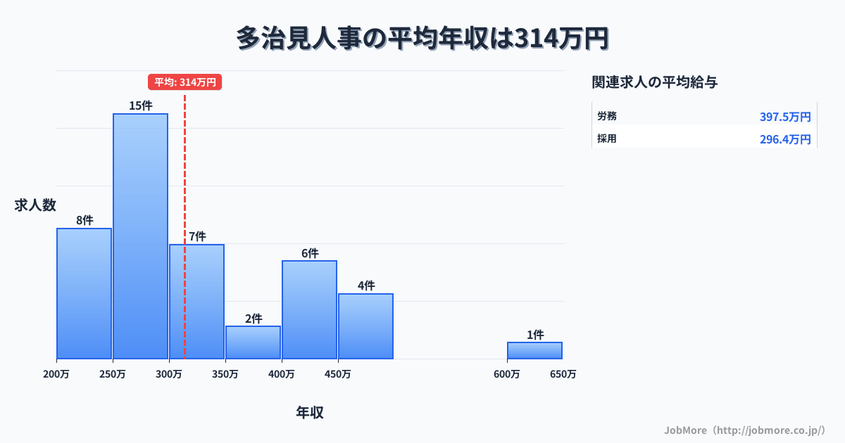岐阜県多治見市多治見駅周辺の人事の平均年収は434万円です。中央値は400万円、最頻値は350万円〜400万円です。
