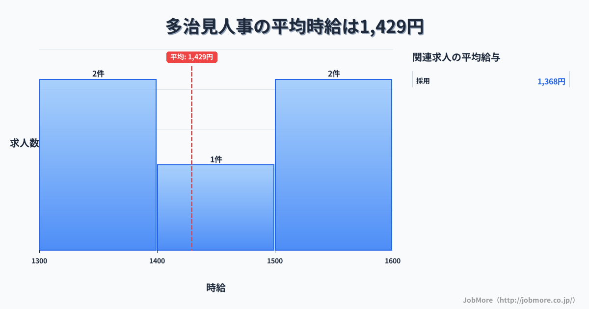 岐阜県多治見市多治見駅周辺の人事の平均時給は1,429円です。中央値は1,497円、最頻値は1,300円〜1,400円です。