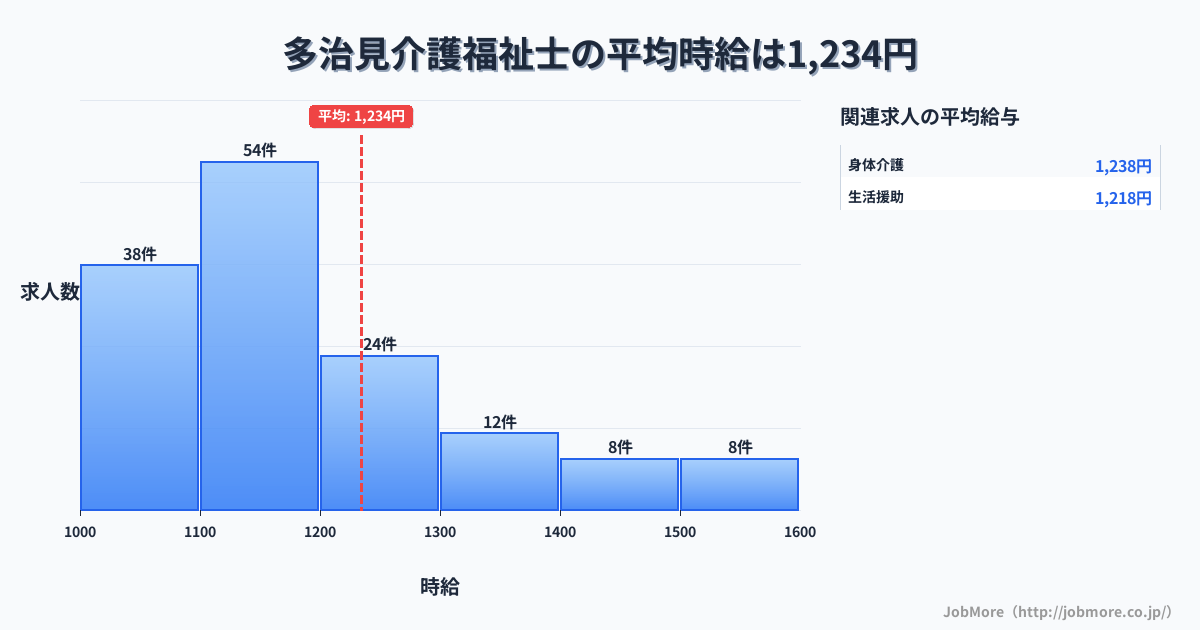岐阜県多治見市多治見駅周辺の介護福祉士の平均時給は1,232円です。中央値は1,135円、最頻値は1,100円〜1,200円です。