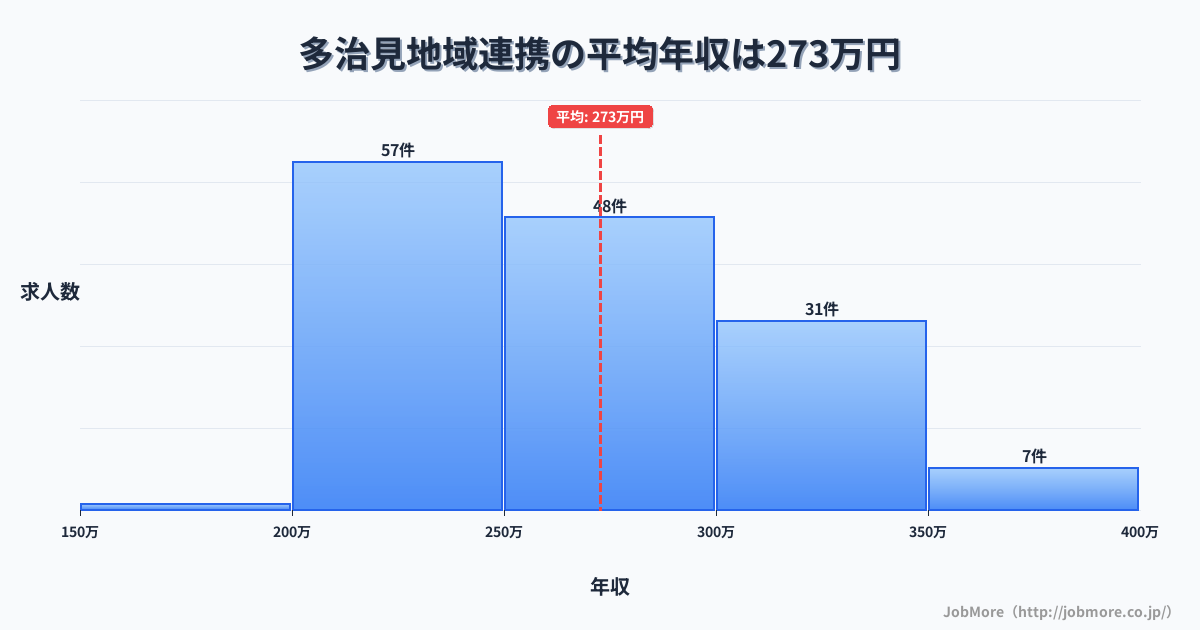 岐阜県多治見市多治見駅周辺の地域連携の平均年収は272万円です。中央値は265万円、最頻値は200万円〜250万円です。