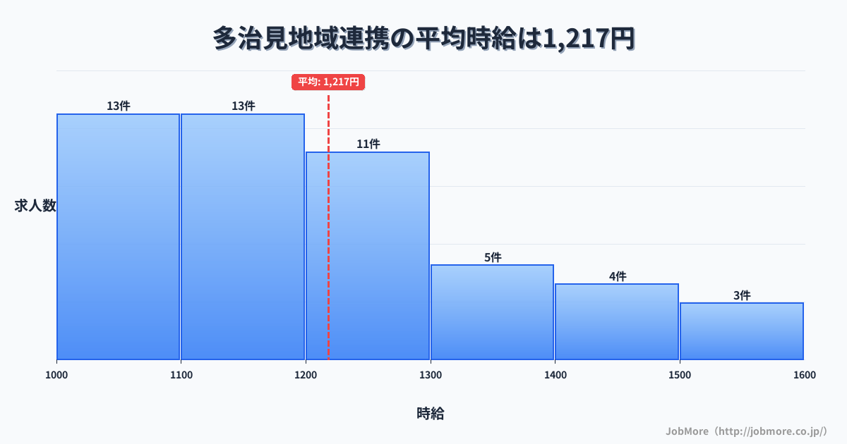 岐阜県多治見市多治見駅周辺の地域連携の平均時給は1,217円です。中央値は1,187円、最頻値は1,000円〜1,100円です。