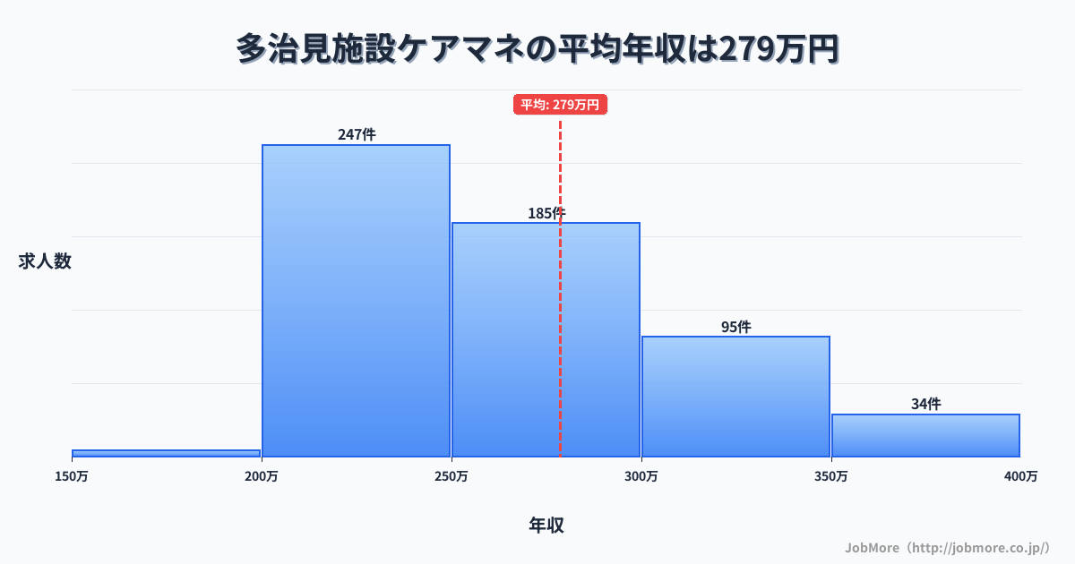 岐阜県多治見市多治見駅周辺の施設ケアマネの平均年収は362万円です。中央値は337万円、最頻値は300万円〜350万円です。
