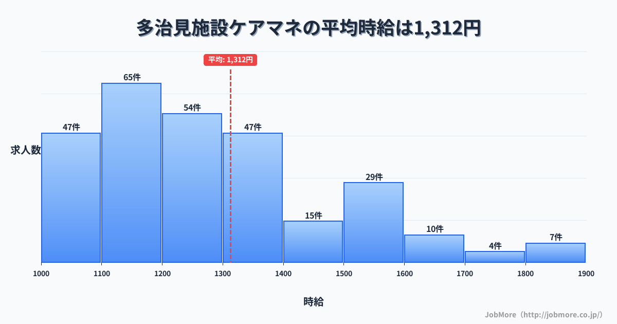 岐阜県多治見市多治見駅周辺の施設ケアマネの平均時給は1,310円です。中央値は1,200円、最頻値は1,100円〜1,200円です。