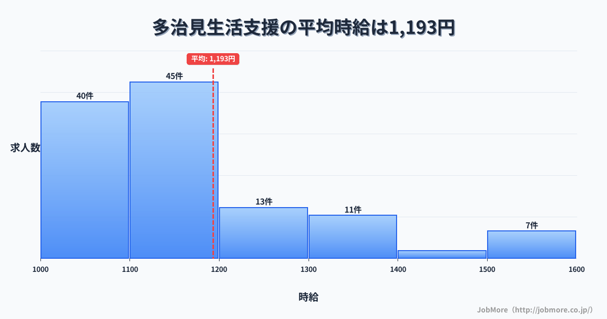 岐阜県多治見市多治見駅周辺の生活支援の平均時給は1,348円です。中央値は1,297円、最頻値は1,300円〜1,400円です。