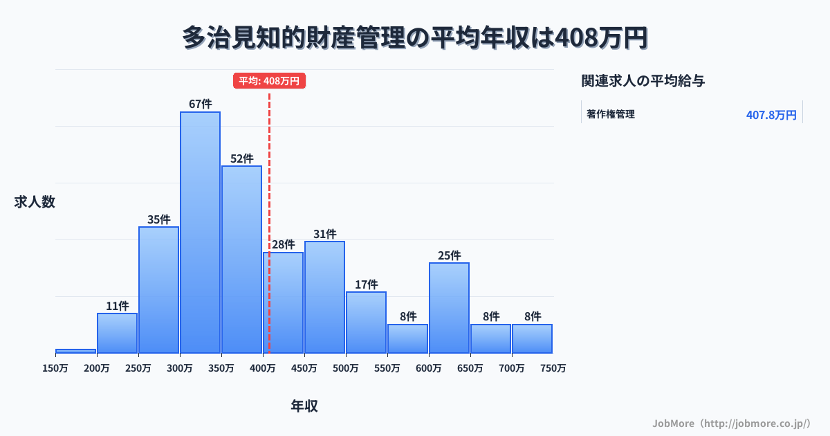 岐阜県多治見市多治見駅周辺の知的財産管理の平均年収は408万円です。中央値は366万円、最頻値は300万円〜350万円です。