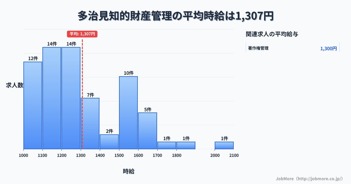 岐阜県多治見市多治見駅周辺の知的財産管理の平均時給は1,302円です。中央値は1,225円、最頻値は1,100円〜1,200円です。