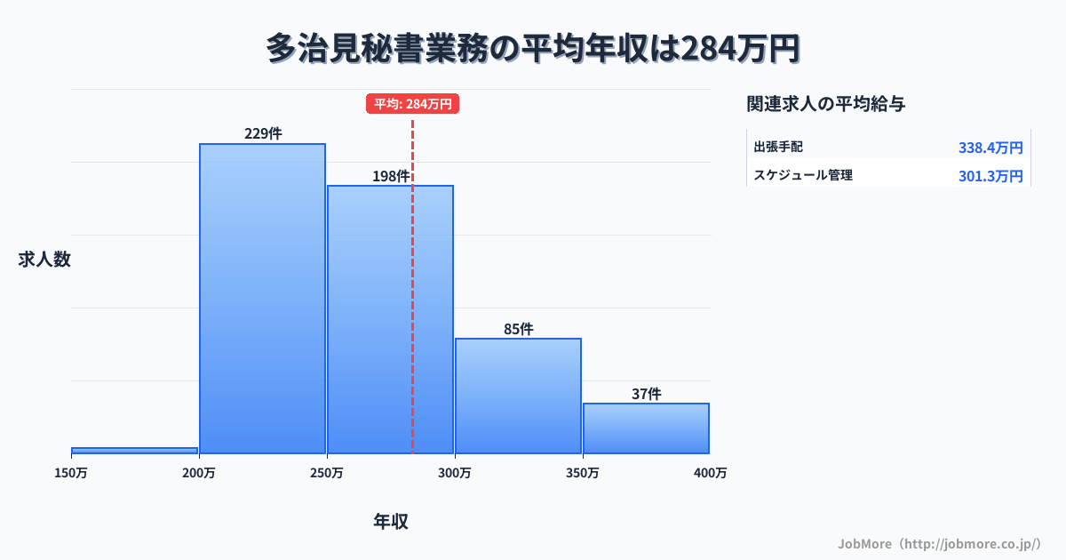 岐阜県多治見市多治見駅周辺の秘書業務の平均年収は283万円です。中央値は264万円、最頻値は200万円〜250万円です。
