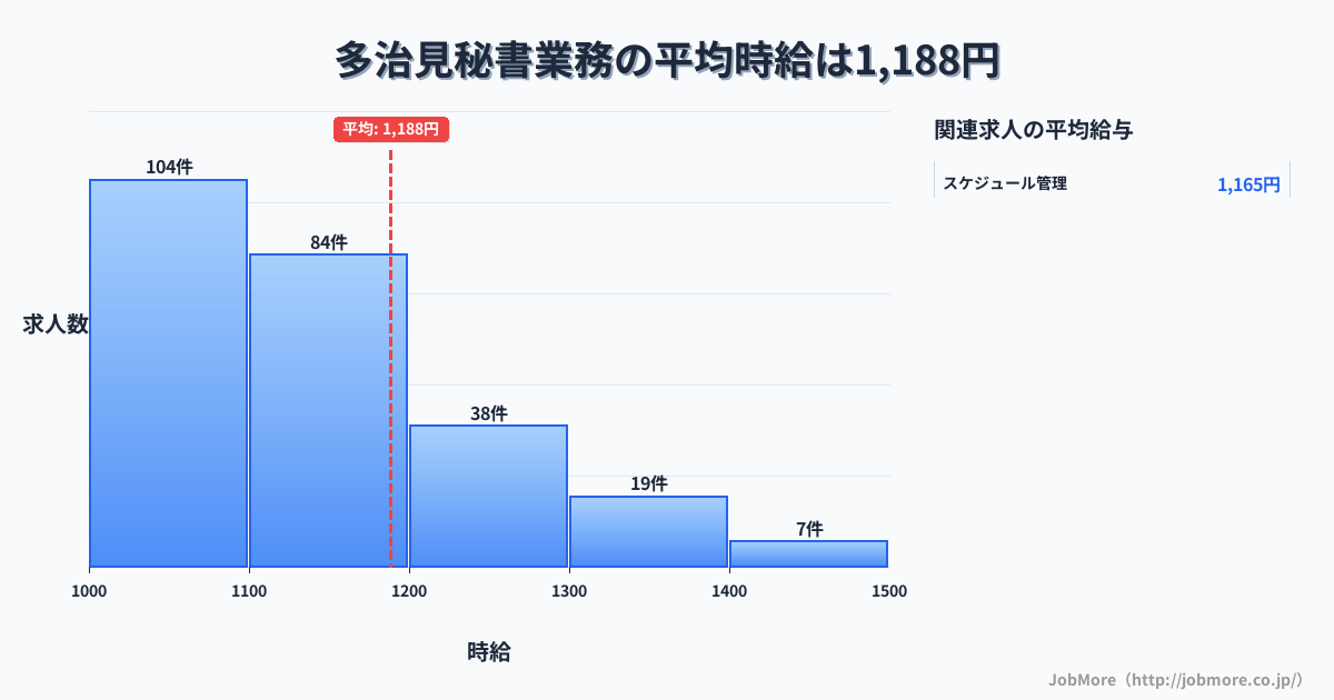 岐阜県多治見市多治見駅周辺の秘書業務の平均時給は1,187円です。中央値は1,100円、最頻値は1,000円〜1,100円です。