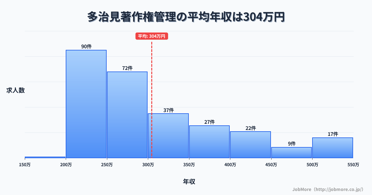 岐阜県多治見市多治見駅周辺の著作権管理の平均年収は302万円です。中央値は276万円、最頻値は200万円〜250万円です。