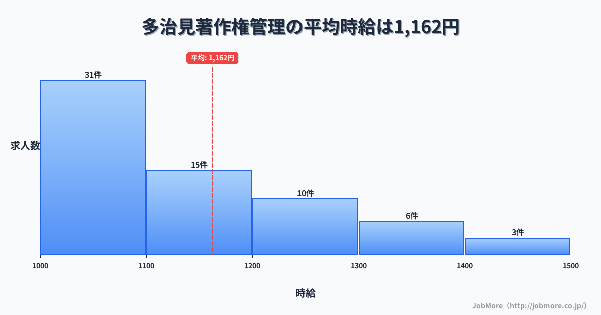 岐阜県多治見市多治見駅周辺の著作権管理の平均時給は1,154円です。中央値は1,100円、最頻値は1,000円〜1,100円です。