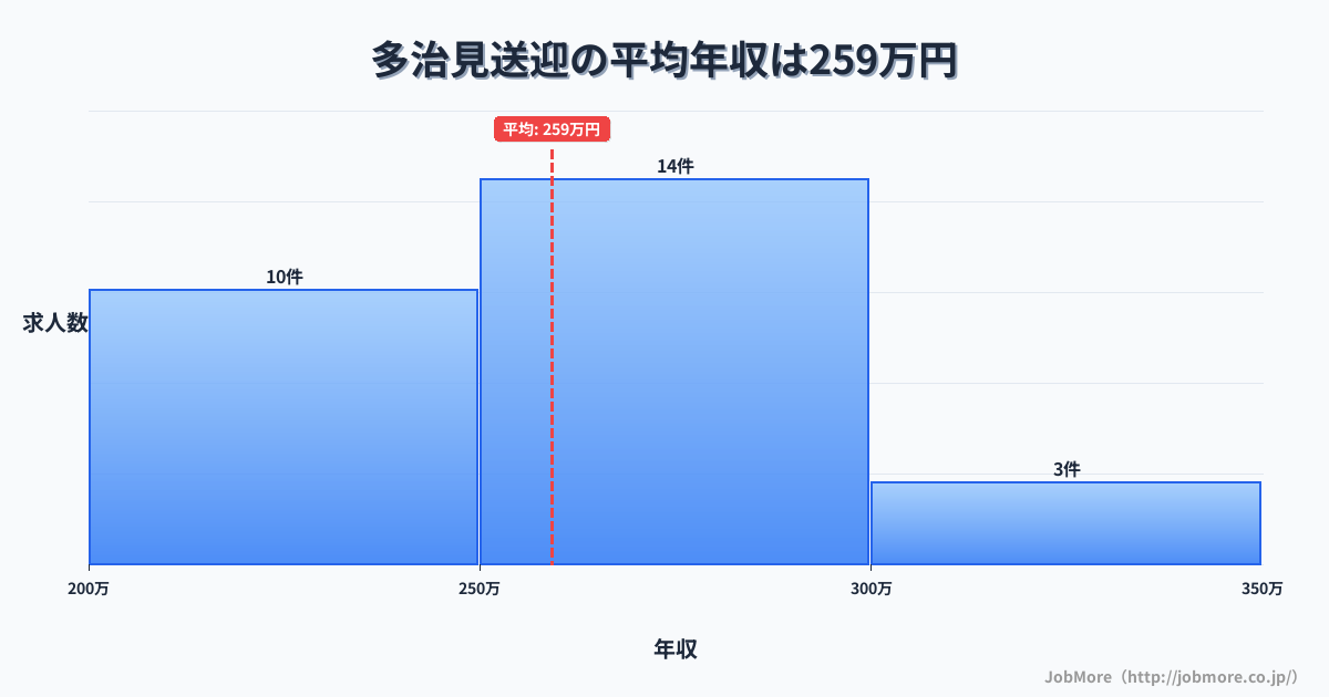 岐阜県多治見市多治見駅周辺の送迎の平均年収は320万円です。中央値は308万円、最頻値は300万円〜350万円です。