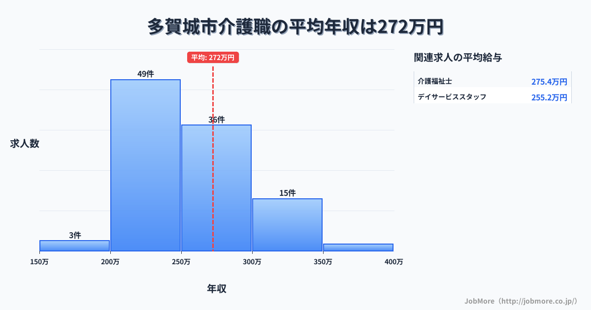 宮城県 多賀城市内の介護職の平均年収は272万円です。中央値は254万円、最頻値は200万円〜250万円です。