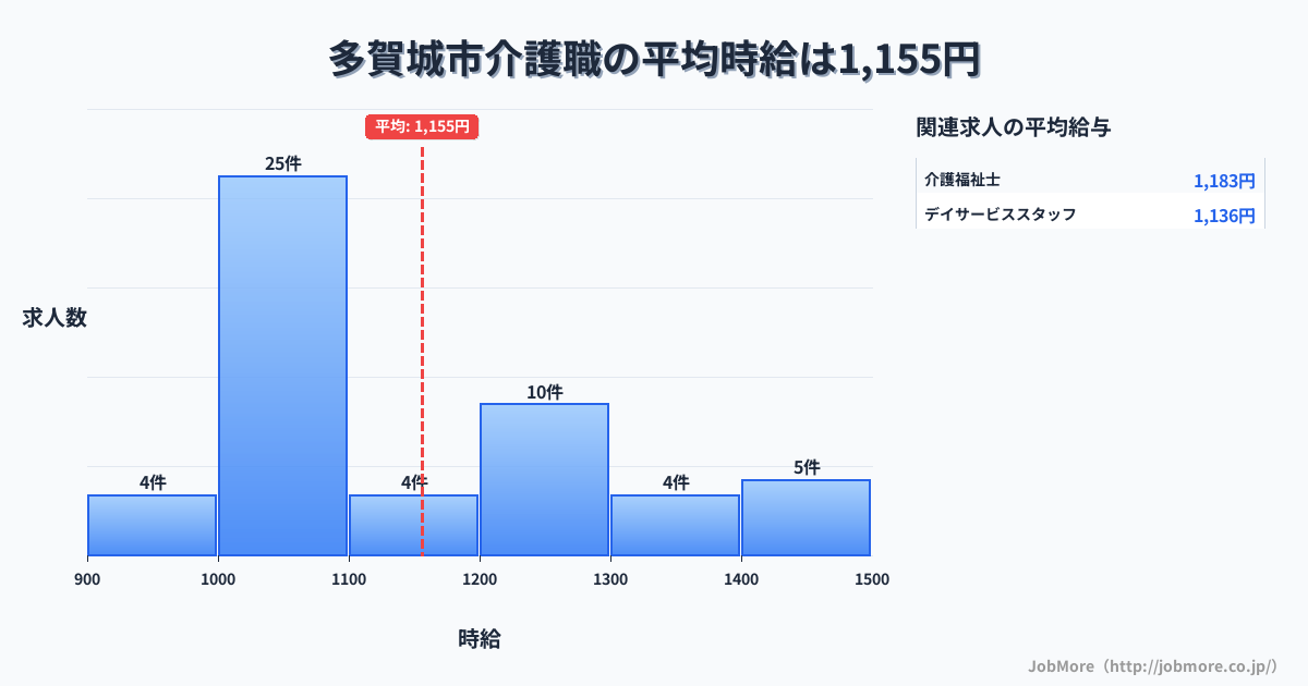 宮城県 多賀城市内の介護職の平均時給は1,155円です。中央値は1,095円、最頻値は1,000円〜1,100円です。