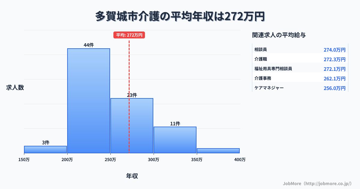 宮城県 多賀城市内の介護の平均年収は271万円です。中央値は248万円、最頻値は200万円〜250万円です。
