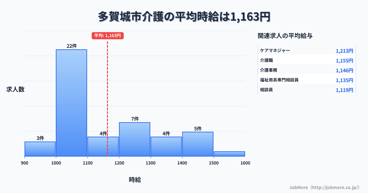 宮城県 多賀城市内の介護の平均時給は1,163円です。中央値は1,095円、最頻値は1,000円〜1,100円です。