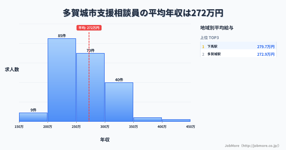 宮城県 多賀城市内の支援相談員の平均年収は272万円です。中央値は262万円、最頻値は200万円〜250万円です。