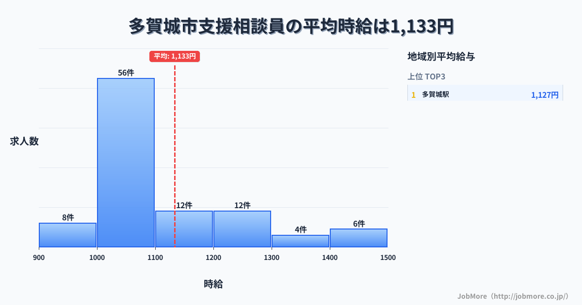 宮城県 多賀城市内の支援相談員の平均時給は1,137円です。中央値は1,070円、最頻値は1,000円〜1,100円です。