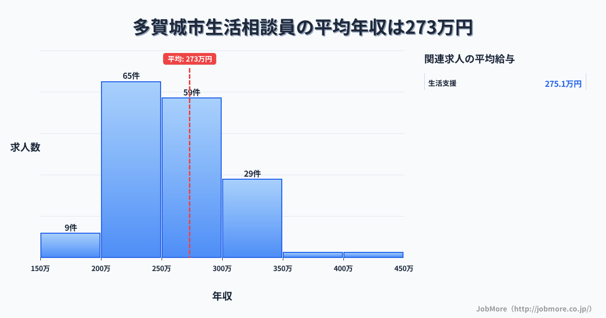宮城県 多賀城市内の生活相談員の平均年収は272万円です。中央値は260万円、最頻値は200万円〜250万円です。