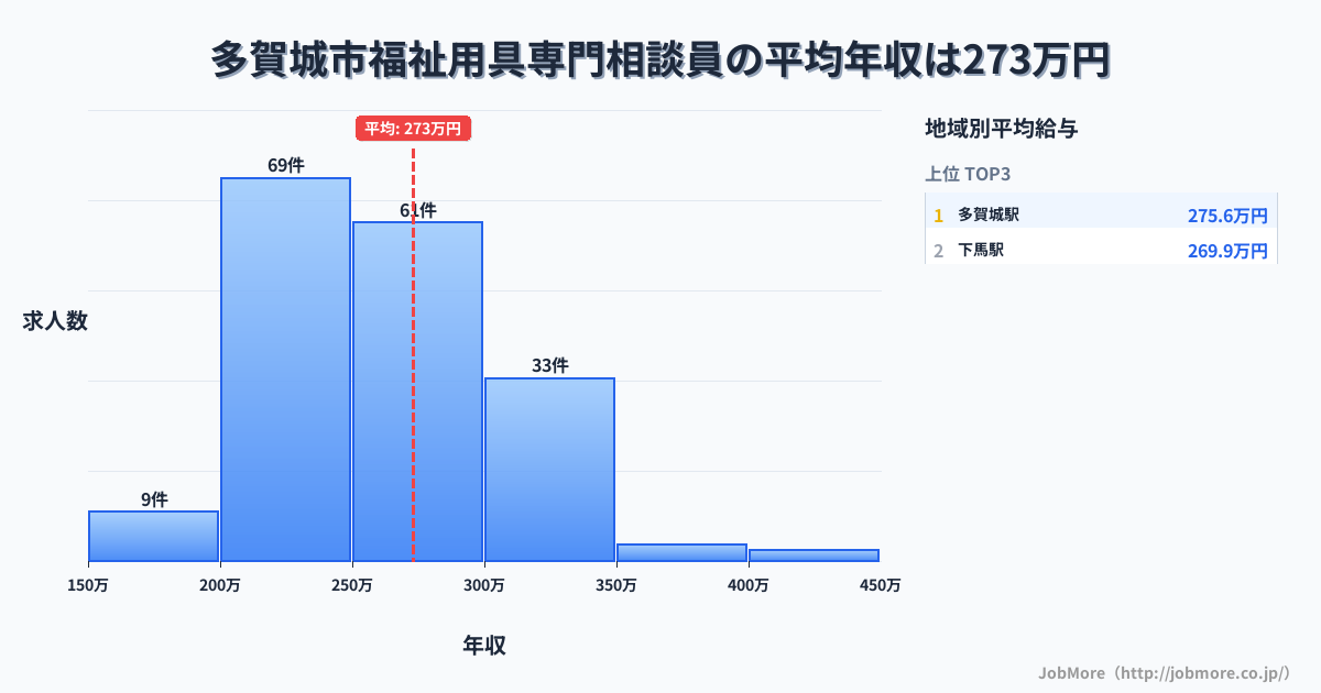 宮城県 多賀城市内の福祉用具専門相談員の平均年収は272万円です。中央値は261万円、最頻値は200万円〜250万円です。