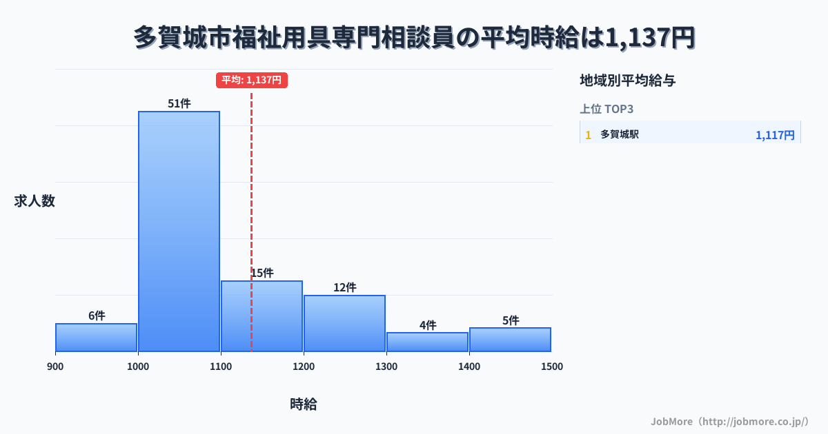 宮城県 多賀城市内の福祉用具専門相談員の平均時給は1,137円です。中央値は1,070円、最頻値は1,000円〜1,100円です。