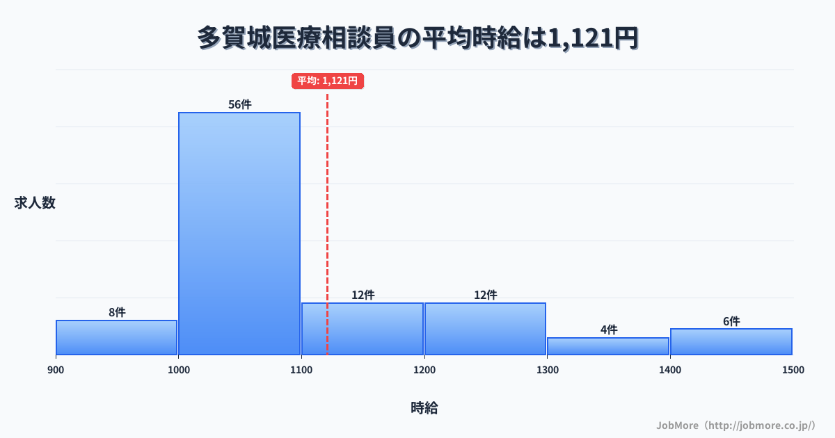 宮城県多賀城市多賀城駅周辺の医療相談員の平均時給は1,121円です。中央値は1,065円、最頻値は1,000円〜1,100円です。