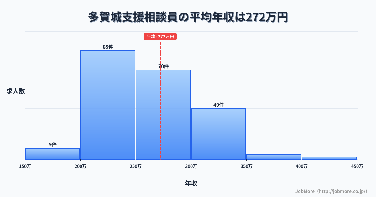 宮城県多賀城市多賀城駅周辺の支援相談員の平均年収は272万円です。中央値は262万円、最頻値は200万円〜250万円です。