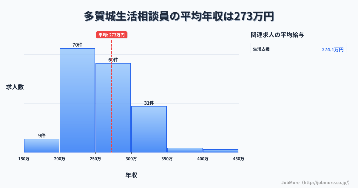 宮城県多賀城市多賀城駅周辺の生活相談員の平均年収は272万円です。中央値は261万円、最頻値は200万円〜250万円です。
