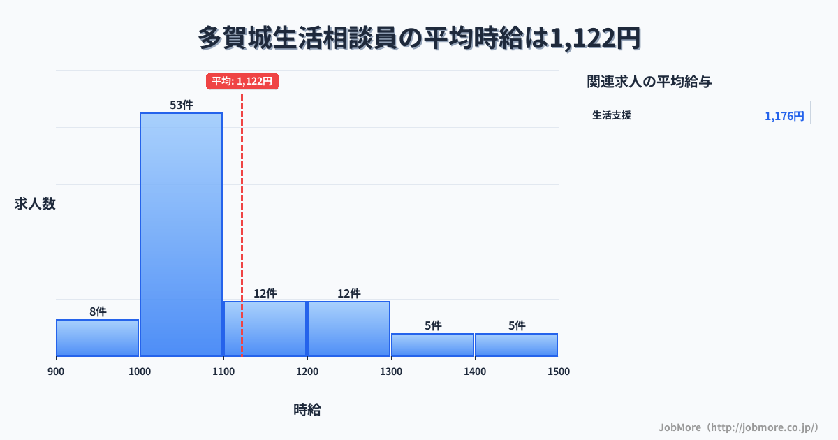 宮城県多賀城市多賀城駅周辺の生活相談員の平均時給は1,123円です。中央値は1,070円、最頻値は1,000円〜1,100円です。