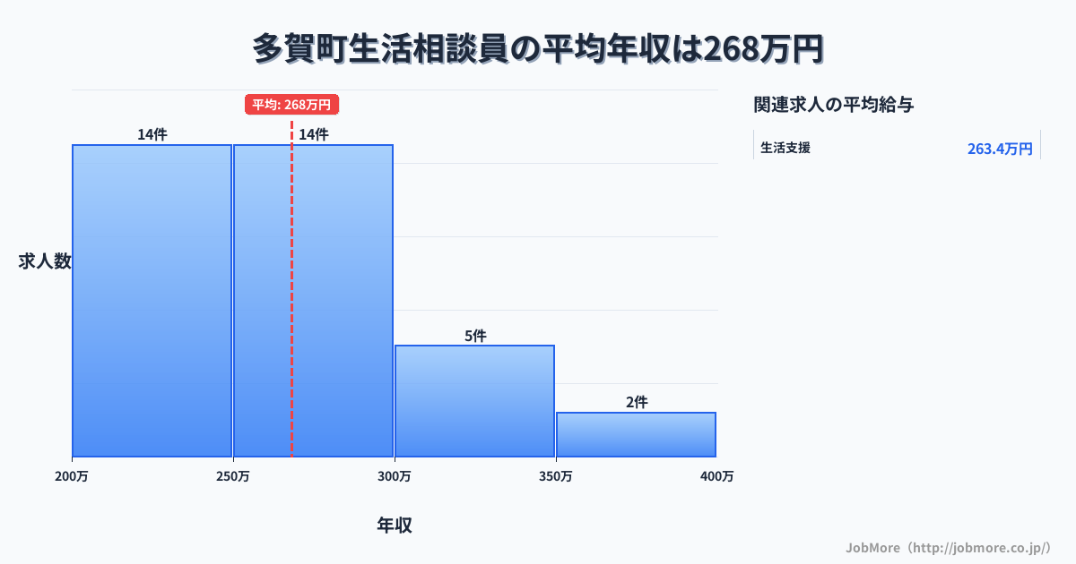 滋賀県 多賀町内の生活相談員の平均年収は268万円です。中央値は264万円、最頻値は200万円〜250万円です。