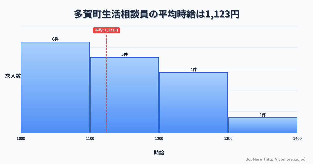滋賀県 多賀町内の生活相談員の平均時給は1,123円です。中央値は1,100円、最頻値は1,000円〜1,100円です。