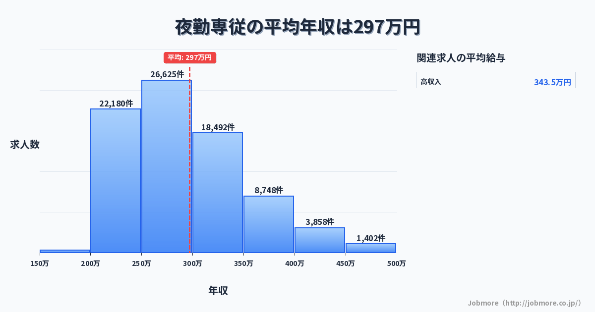 夜勤専従の平均年収は297万円です。中央値は280万円、最頻値は250万円〜300万円です。