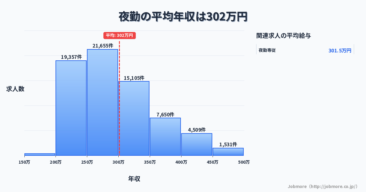 夜勤の平均年収は297万円です。中央値は281万円、最頻値は250万円〜300万円です。
