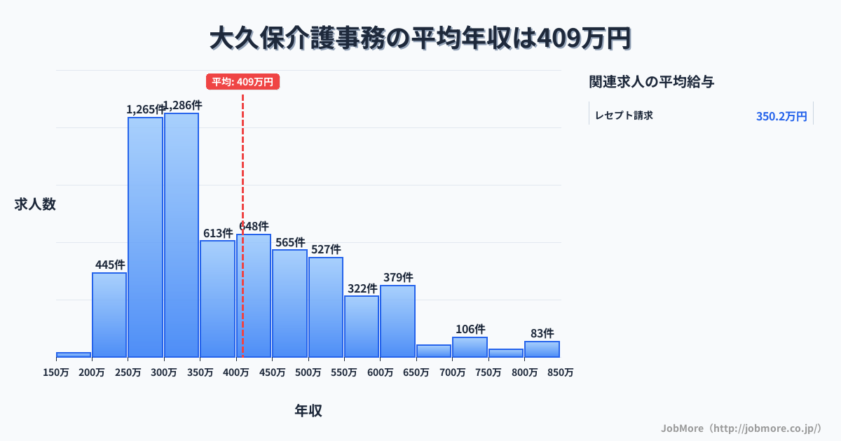 東京都新宿区大久保駅周辺の介護事務の平均年収は407万円です。中央値は358万円、最頻値は250万円〜300万円です。